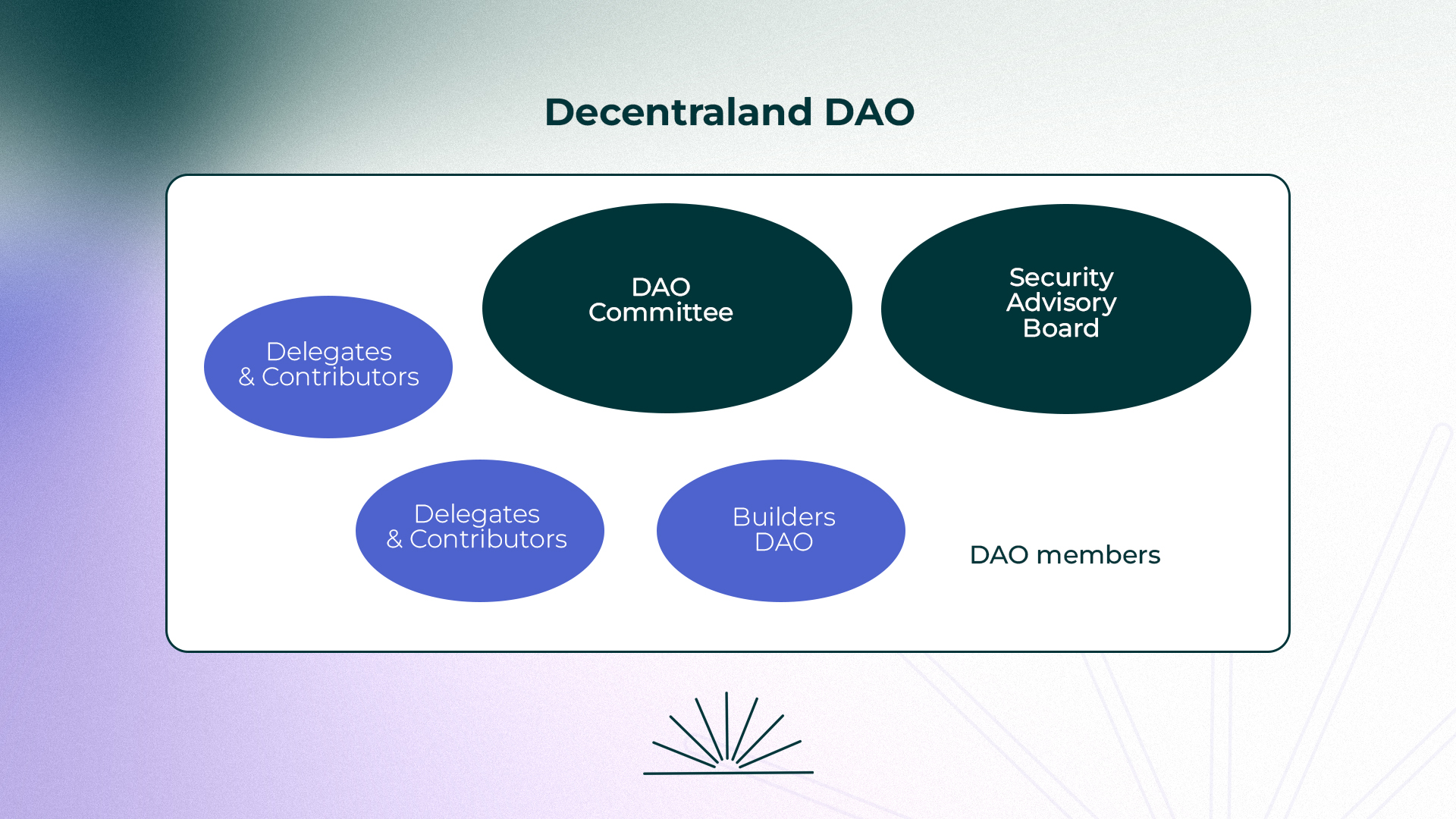 Decentraland DAO