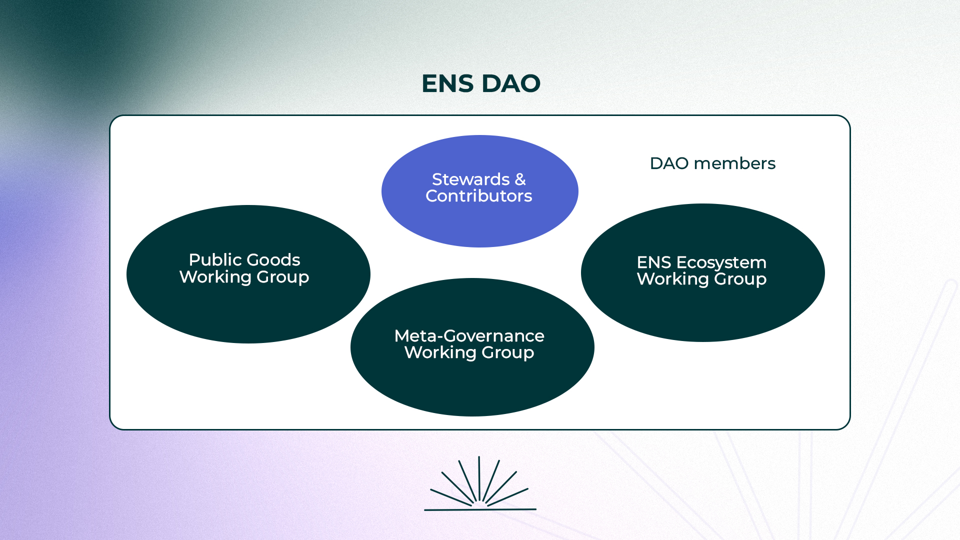 ENS dao