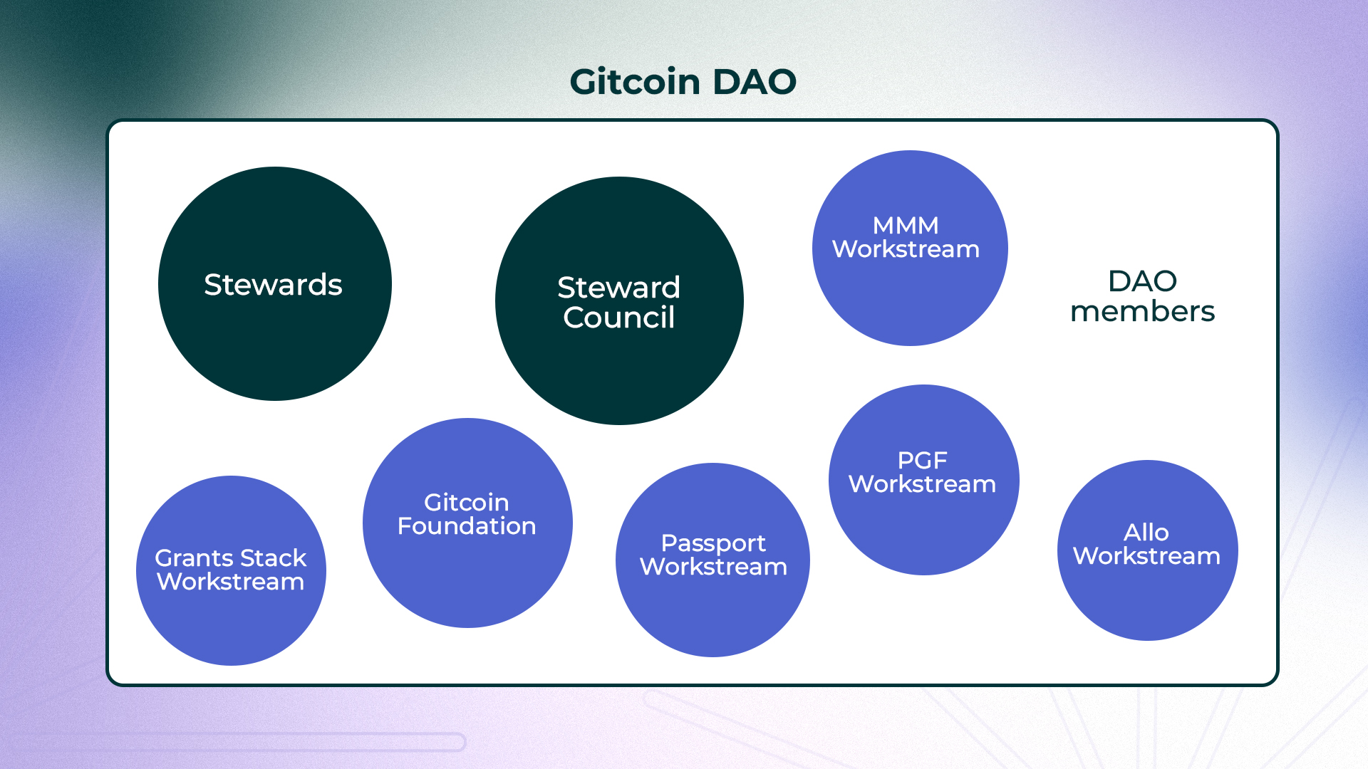 Gitcoin DAO