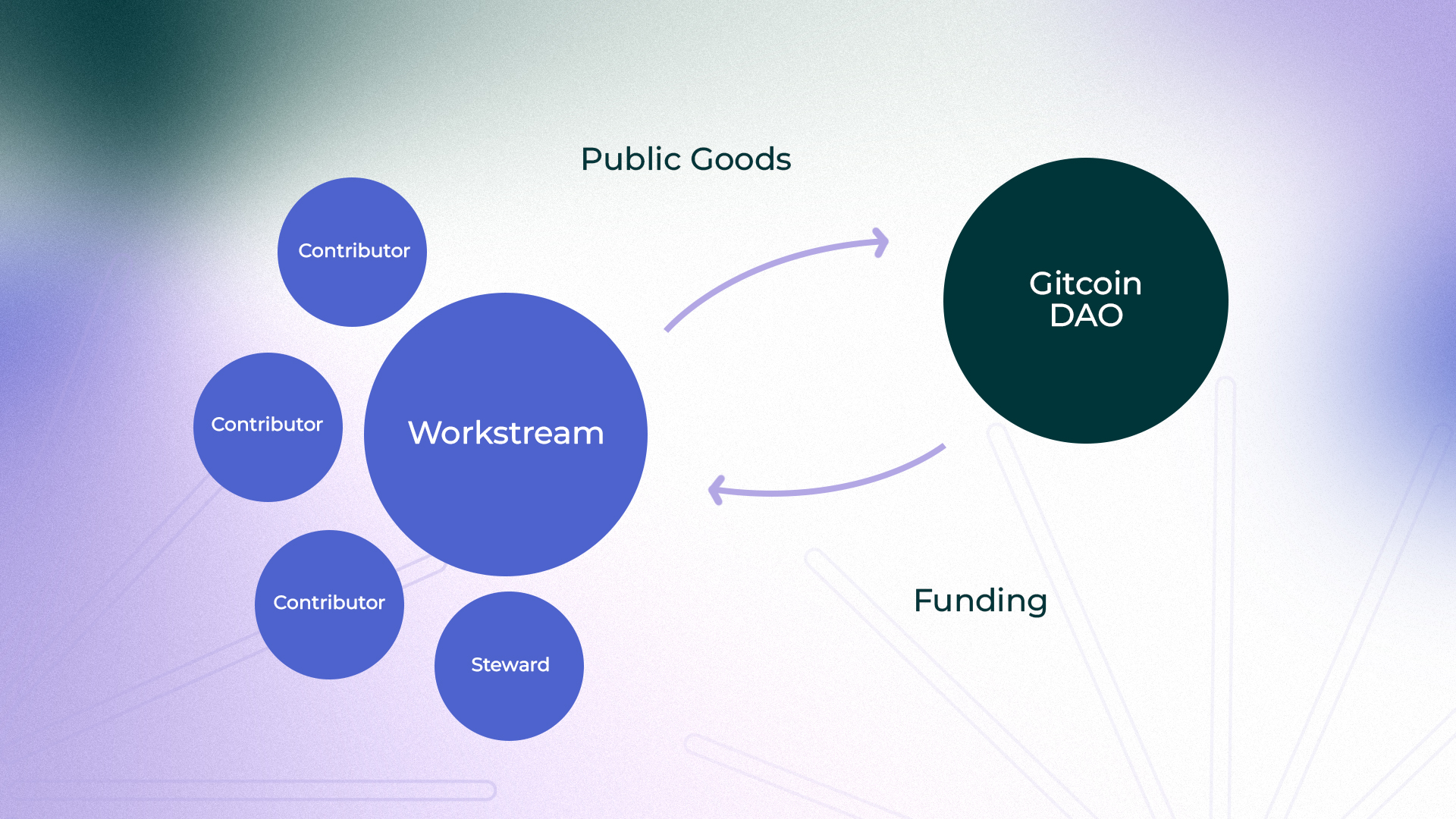 Gitcoin Workstreams