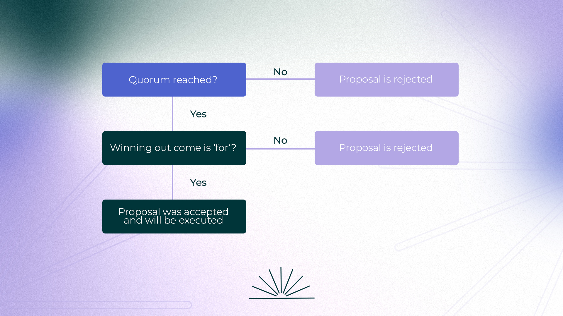 Gnosis Votign Process Two