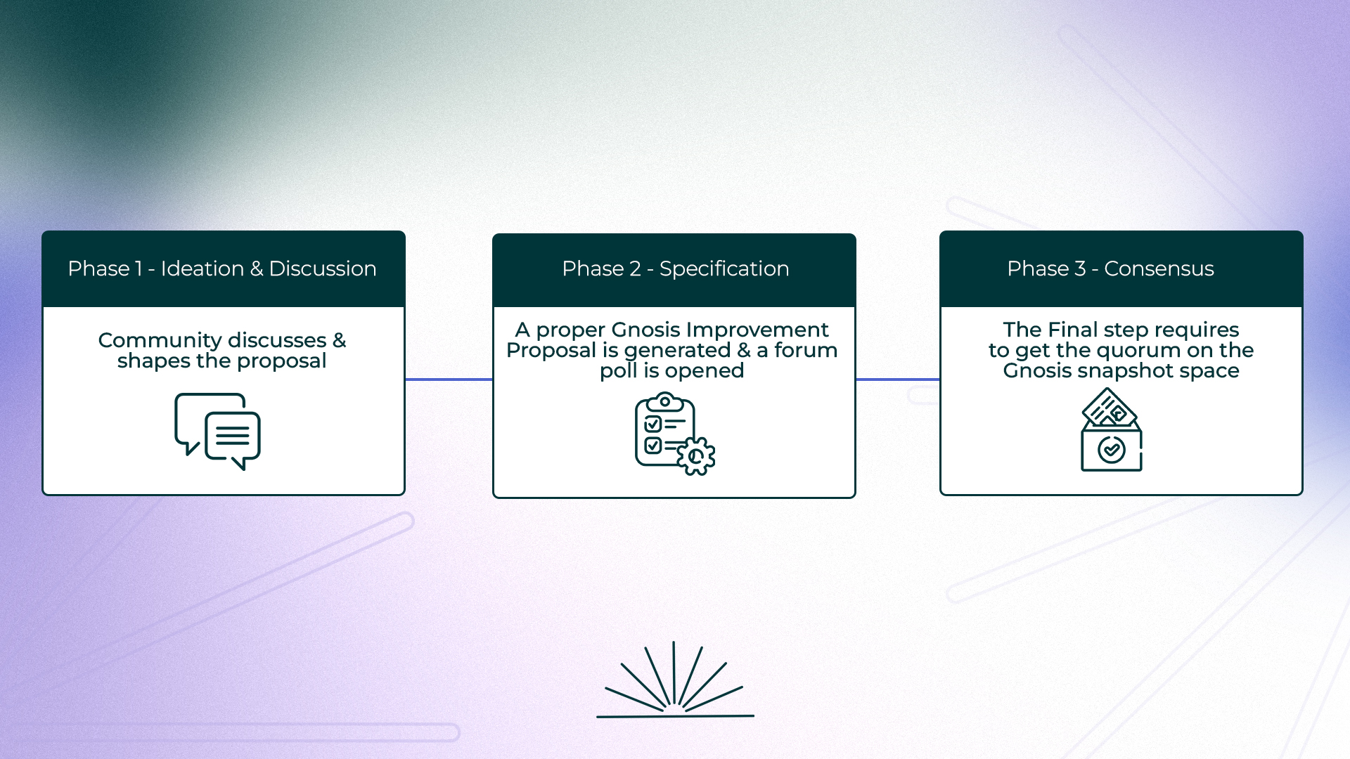 Gnosis Votign Process