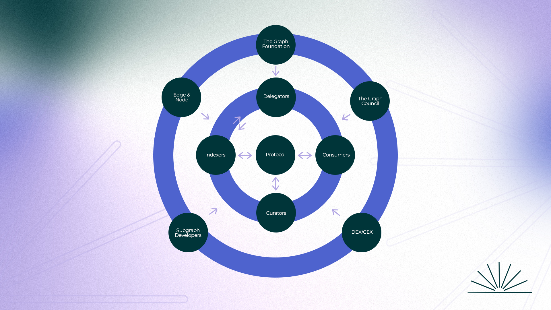 The Graph Builders