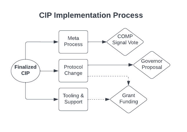 Compound Implementation