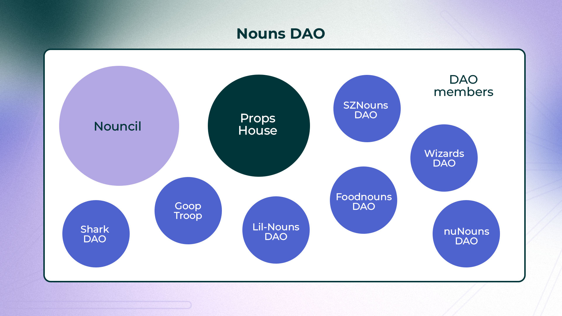 Nouns DAO