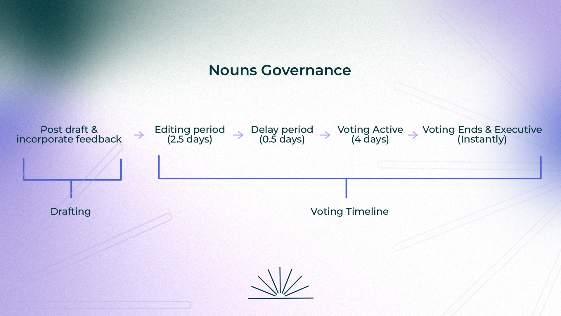 Nouns Governance