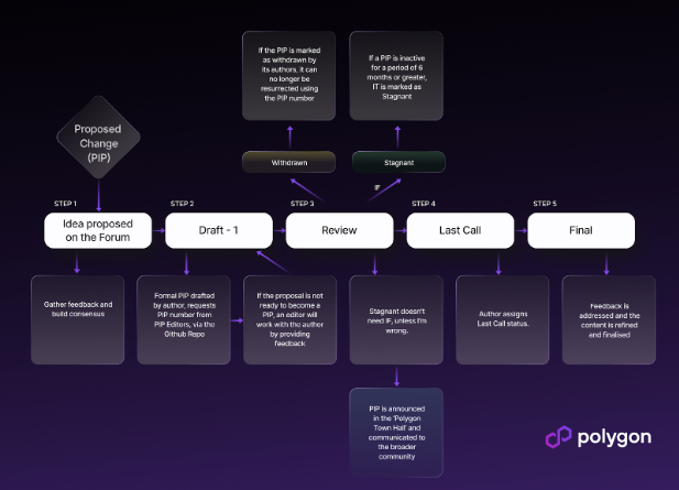 Polygon Process