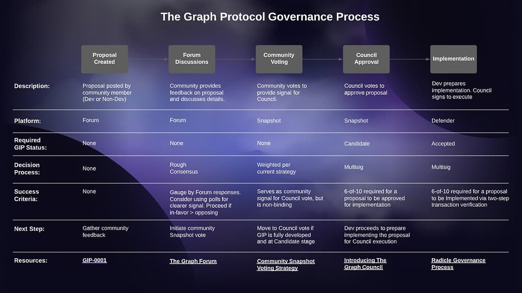 Governance Process