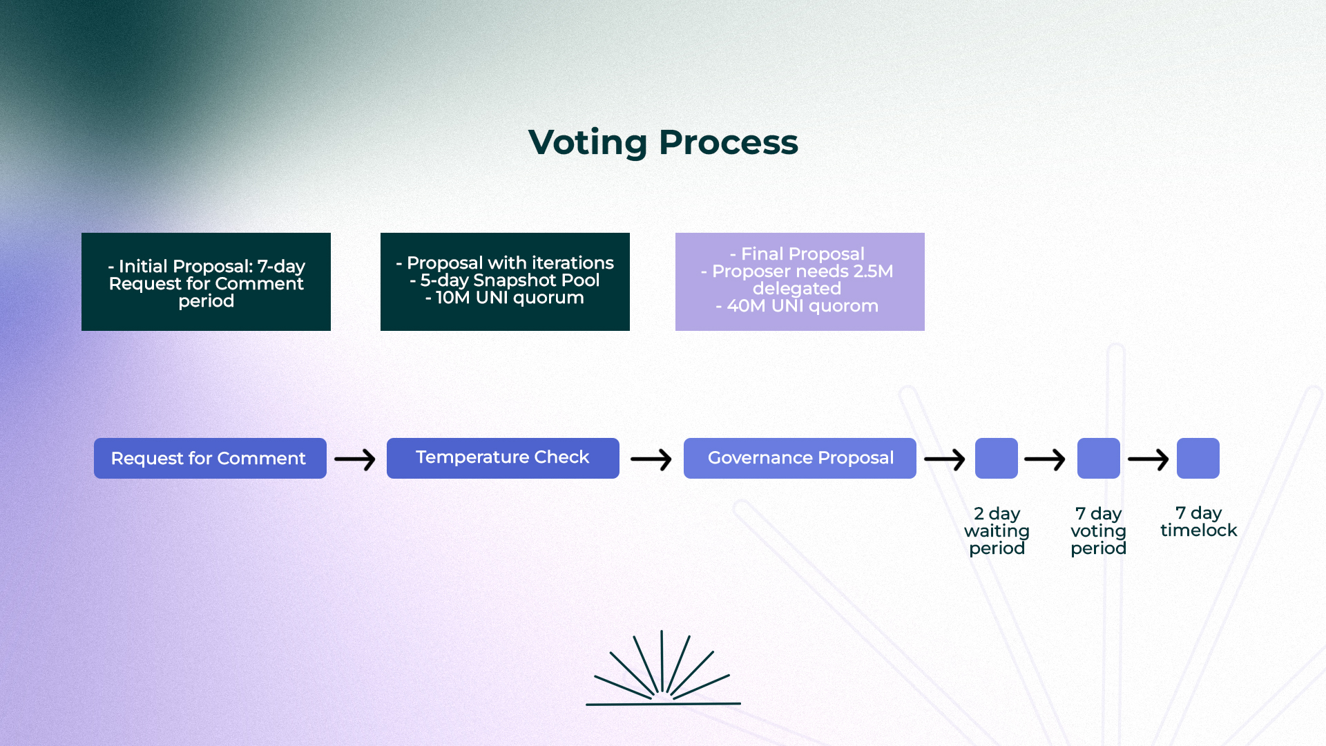 Voting Process